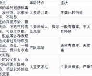 这种夏天手上爱长的小水疱 到底是什么？