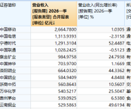 一季度哪些A股公司最赚钱？这些公司日赚超1亿元