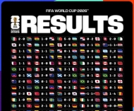 104/104！FIFA官方晒48队世界杯104场交锋赛果，哪场让你最难忘？ ...
