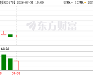 比长鑫还“猛”！“多肽原料第一股”北交所上市 一度涨超800% ...