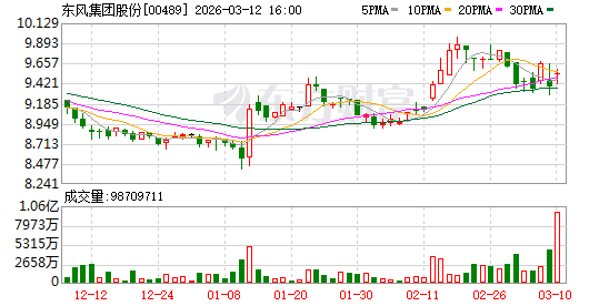 东风集团股份资本重组方案获股东大会通过 岚图汽车拟以介绍方式登陆港股 ...